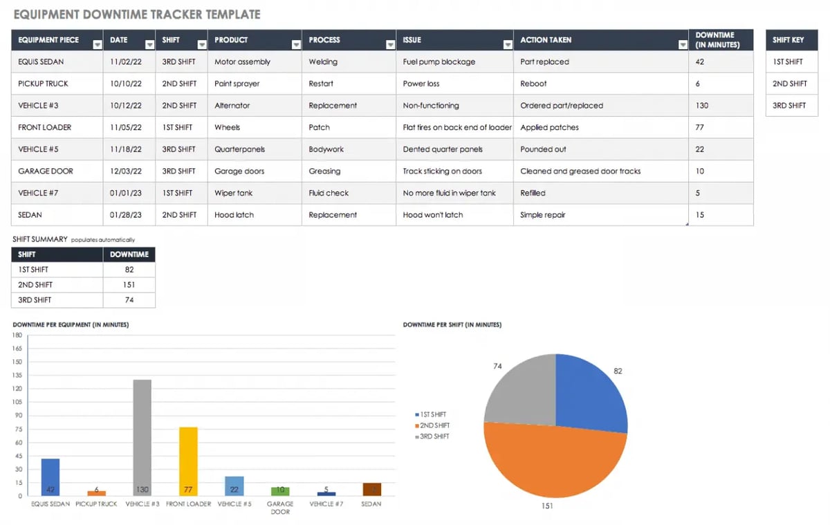 How to document downtime and maintenance for OEE improvement?